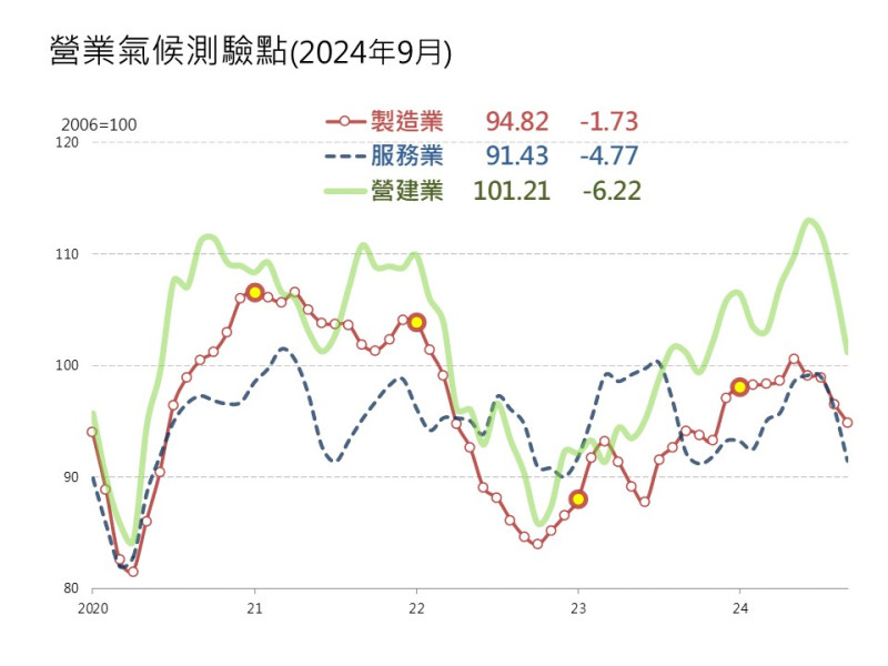 台經院公布10月景氣動向調查報告，營業氣候測驗點。   圖: 台經院/提供