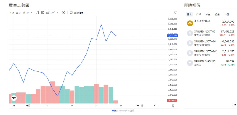 截至今天(25日)下午1點10分左右，黃金價格小幅下跌，來到2,728.000 (盎司/美元)。   圖: 擷取自貴金屬交易中心