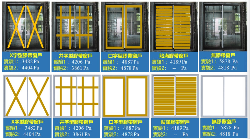 建築研究所實驗不同貼法的玻璃窗爆裂壓力。   圖/內政部