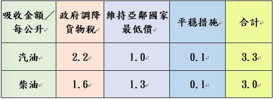  圖為中油在汽油及柴油上的吸收金額。 圖：台灣中油 提供 