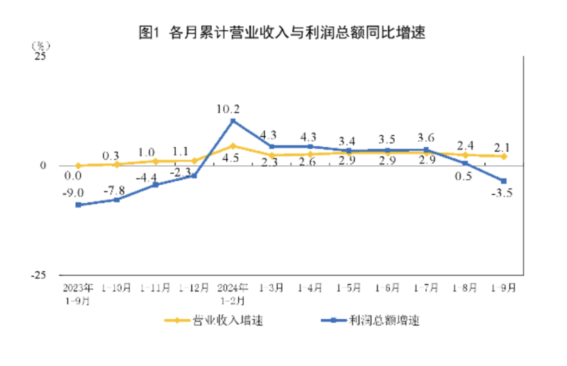 在營業收入方面，1—9月規模以上工業企業實現營收99.20萬億元，同比增長2.1%，但增速較前8月放緩0.3個百分點。   翻攝自 觀察者網