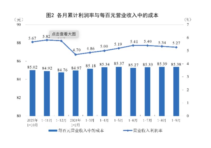 營業成本增加2.4%至84.70萬億元，導致利潤率同比下降0.31個百分點至5.27%。   翻攝自 觀察者網