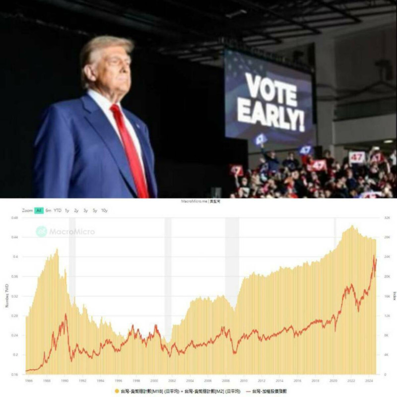 2016年11月9日川普以贏了304張選舉人票，當選美國總統，入主白宮新主人，雖然當天台股大跌274點、跌幅逼近3%，但是後續台股創高、緩行向多頭行情！   圖: 擷取自川普臉書(上)、財經M平方(下)、新頭殼合成。