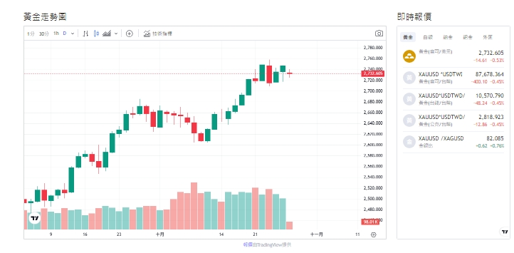 截至今天(28日)下午1點，黃金來到2,732.990 (盎司/美元)。   圖: 擷取自貴金屬交易中心