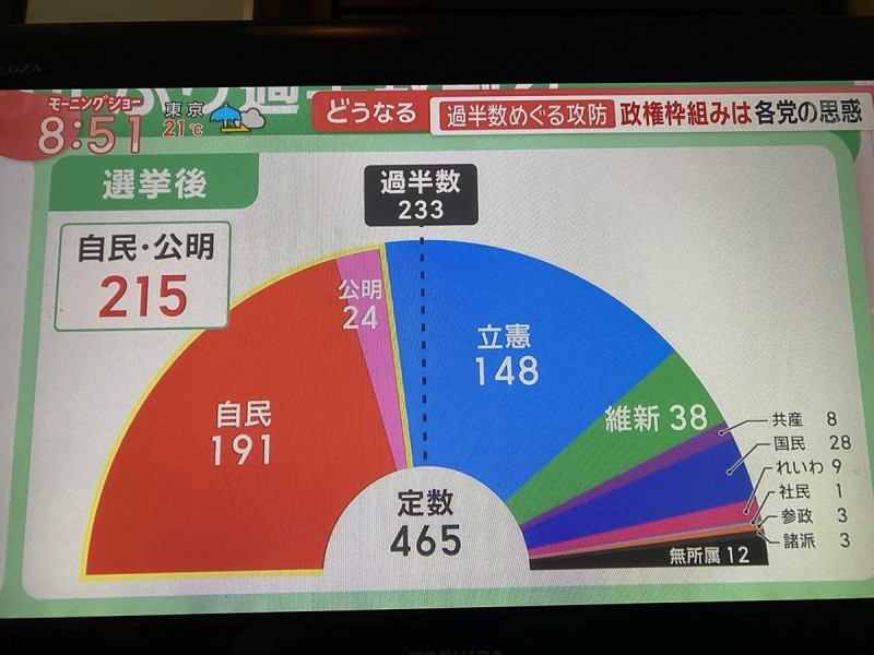  自公需要233席才過半，因此只好拚命抓人或用大臣職位釣國民民主黨。 圖：攝自朝日電視 