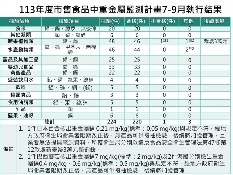 食藥署今公布市售食品重金屬檢測結果！抽檢發現巴西蘑菇等產品鎘超標，已下架並要求業者改善。   圖：食藥署／提供