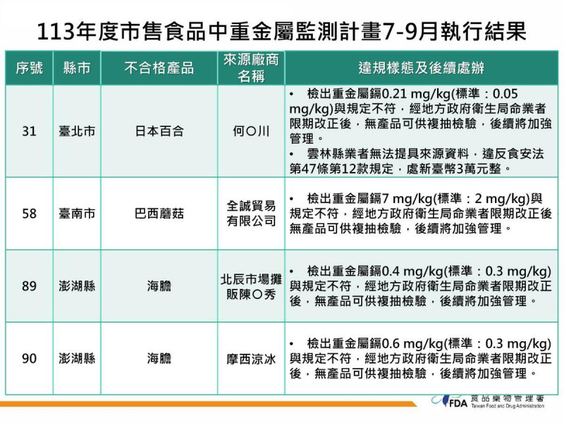 食藥署今公布市售食品重金屬檢測結果！抽檢發現巴西蘑菇等產品鎘超標，已下架並要求業者改善。   圖：食藥署／提供