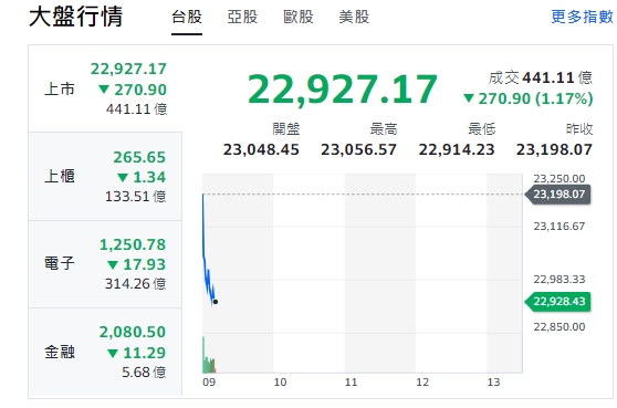 台股今天(29日)開低，下挫逾270點，最低來到22914點。   圖: 擷取自yahoo台股走勢圖