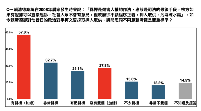 民眾黨最新民調顯示，賴清德總統在2008年扁案發生時曾說：「羈押是傷害人權的作法，應該是司法的最後手段，檢方如果有證據可以直接起訴，社會大眾不會有意見，但政府卻不顧程序正義，押人取供，污辱陳水扁」，如今賴清德卻對他昔日的政治對手柯文哲採取押人取供，請問您同不同意賴清德是雙重標準？有57.8%民眾認為賴清德雙標，僅27.8%民眾認為賴清德沒有雙標。   圖：民眾黨 / 提供