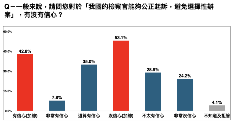 民眾黨民調對我國檢察官能否公正起訴，避免選擇性辦案，有53.1%民眾沒信心。   圖：民眾黨 / 提供