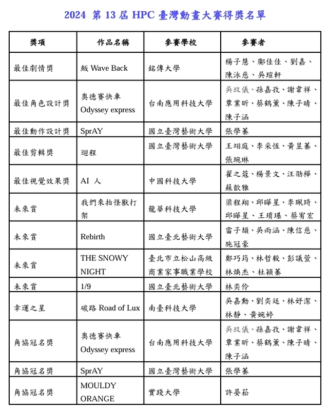 「2024第13屆HPC臺灣動畫大賽」今天（29日）揭曉得獎名單。   圖: 國研院/提供