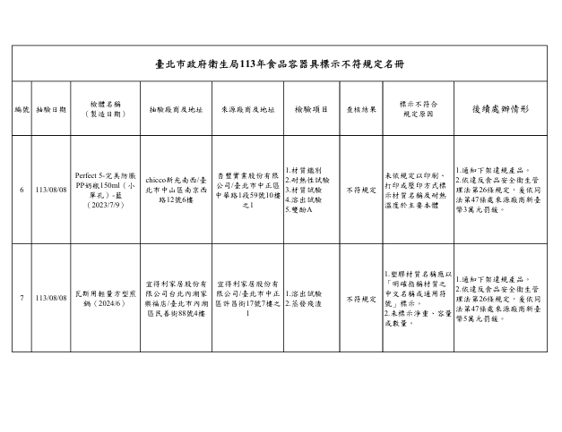 台北市衛生局8月抽驗食品容器及循環杯，39件容器與20件杯子均合格。7件標示不符規定產品下架，提醒消費者注意材質與標示。   圖：台北衛生局／提供