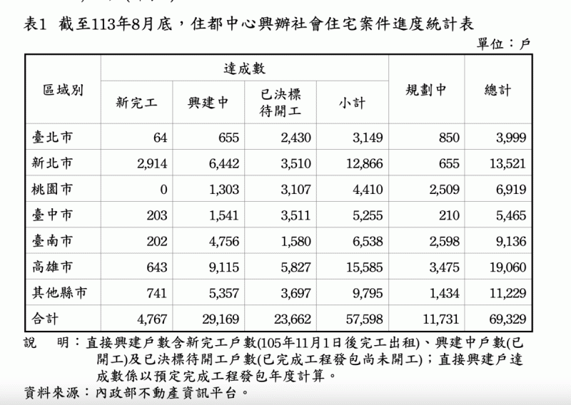 住都中心截至今年8月興建社會住宅進度統計。   圖：立法院預算中心報告