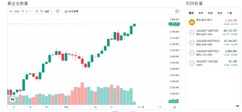 截至今天(30日)下午1點20分，黃金價格來到2,778.910(盎司/美元)。   圖: 擷取自貴金屬交易中心