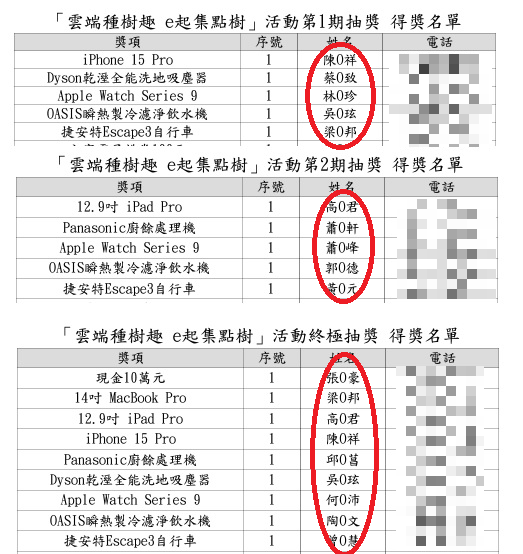 財政部先前舉辦「雲端種樹趣 e起集點樹」抽獎活動，卻被網友發現4名中獎人重複中獎，行政調查報告6日出爐。   圖：翻攝自 雲端種樹趣 e 起集點樹 活動網頁中獎公告