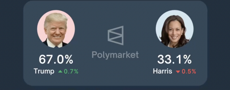 Polymarket平台以美國總統將由誰勝選展開賭局，目前已有超過27億美金的投注。   圖 來源：Ｘ帳號@Kunluntalk