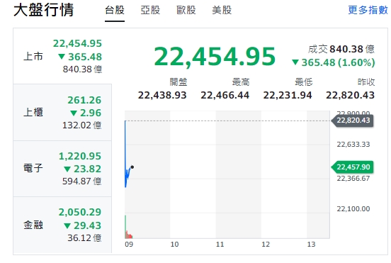 台股今天(1日)開盤跌逾383點後收斂跌幅，最低來到22231點。上櫃(中小型股)、電子與金融類股全開黑、走跌。   圖: 擷取自yahoo台股走勢圖