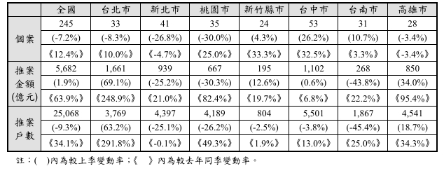 圖表一：本季新推個案數共245件，推案戶數計有25,068戶，較上季下降、較去年同季上升。   圖: 擷取自2024年第三季國泰房地產指數新圍稿