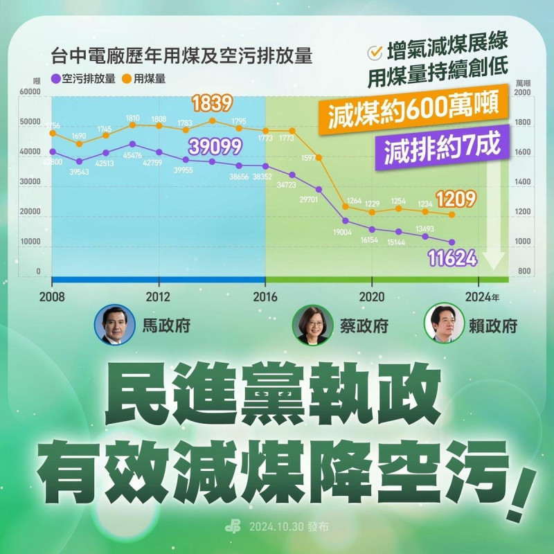 民進黨台中市議會黨團指出，民進黨執政後有效減煤降低空污。   圖：民進黨台中市議會黨團/提供