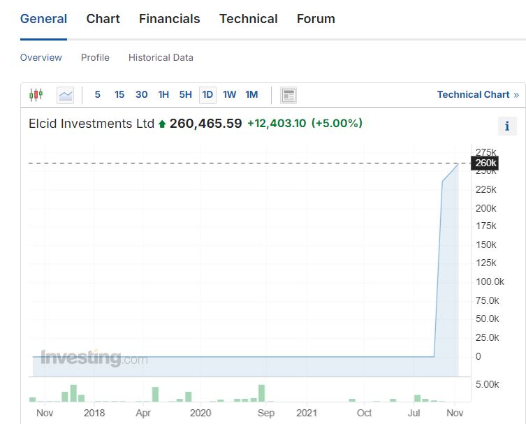 「Elcid Investments」在10月29日的單日漲幅高達6692535%，隨後在次日再上漲5%，股價達到24.806萬盧比，總市值接近500億盧比(約190萬台幣)，成為印度市場上股價最高的公司，並刷新了全球紀錄。   圖：翻攝自investing.com