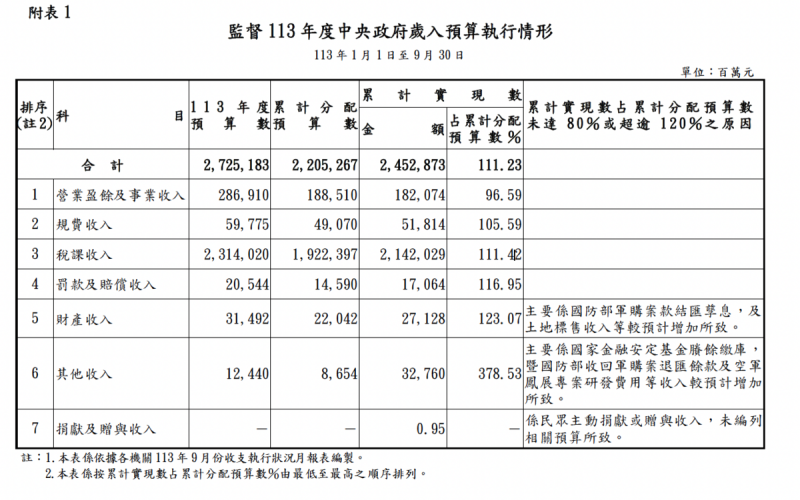 審計部公布「113 年度中央政府總預算截至第3 季執行情形」   圖：審計部