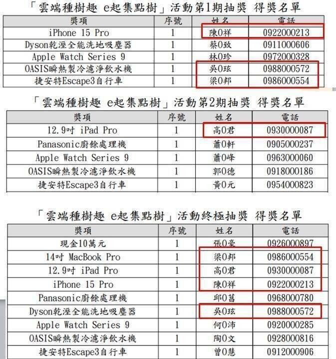 「雲端種樹趣e起集點樹」抽獎活動，4人重複中獎引發爭議。   圖：翻攝PTT