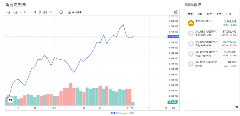 截至今天(4日)下午1點，黃金來到2,741.240(盎司/美元)。   圖:擷取自貴金屬交易中心