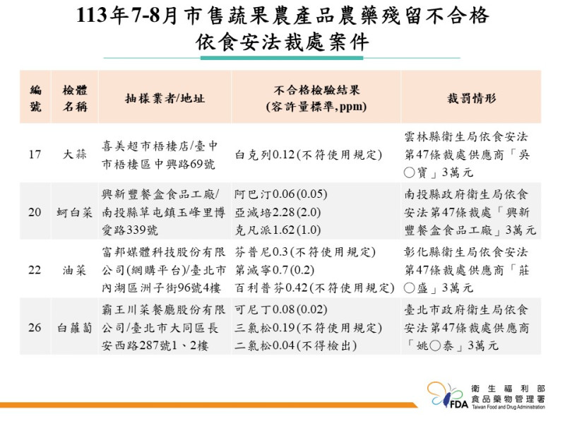 食藥署揭79件蔬果農藥超標，包括知名連鎖店產品相關名單。   圖：食藥署／提供