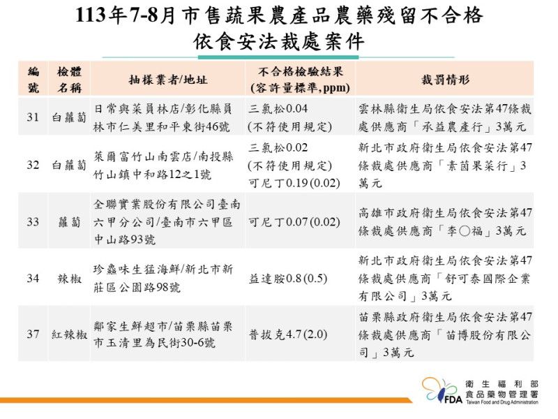 食藥署揭79件蔬果農藥超標，包括知名連鎖店產品相關名單。   圖：食藥署／提供