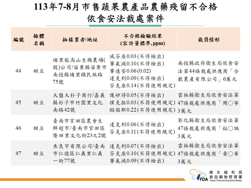 食藥署揭79件蔬果農藥超標，包括知名連鎖店產品相關名單。   圖：食藥署／提供