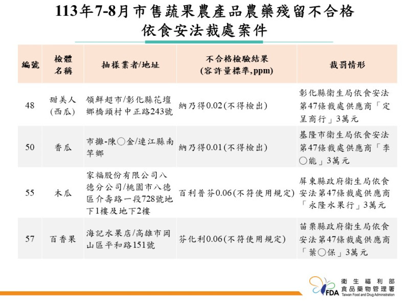 食藥署揭79件蔬果農藥超標，包括知名連鎖店產品相關名單。   圖：食藥署／提供