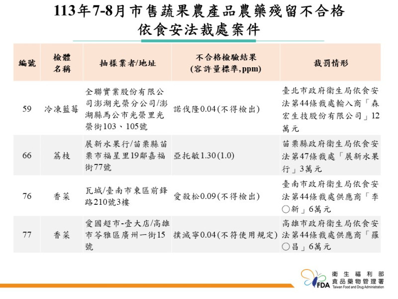 食藥署揭79件蔬果農藥超標，包括知名連鎖店產品相關名單。   圖：食藥署／提供