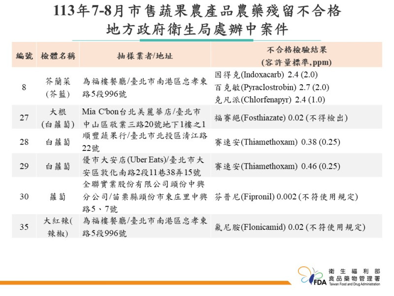 食藥署揭79件蔬果農藥超標，包括知名連鎖店產品相關名單。   圖：食藥署／提供