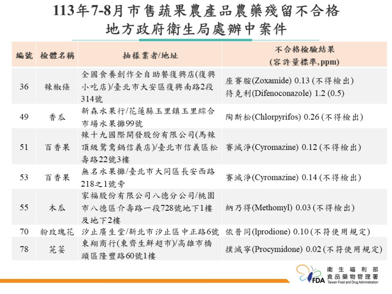 食藥署揭79件蔬果農藥超標，包括知名連鎖店產品相關名單。   圖：食藥署／提供