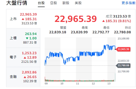 台股今天(4日)開高、走高、終漲逾185點，收22965點。   圖: 擷取自yahoo台股走勢圖