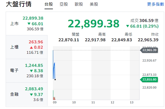 台股今天(5日)開低、跌逾61點，最低來到22849點，櫃買指數、電子與金融類股全開黑。但約9點5分，櫃買指數由黑翻紅。   圖: 擷取自yahoo台股走勢圖