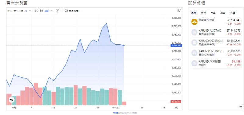 截至今天(5日)下午1點半，黃金價格來到2,735.755(盎司/美元)。   圖: 擷取自貴金屬交易中心