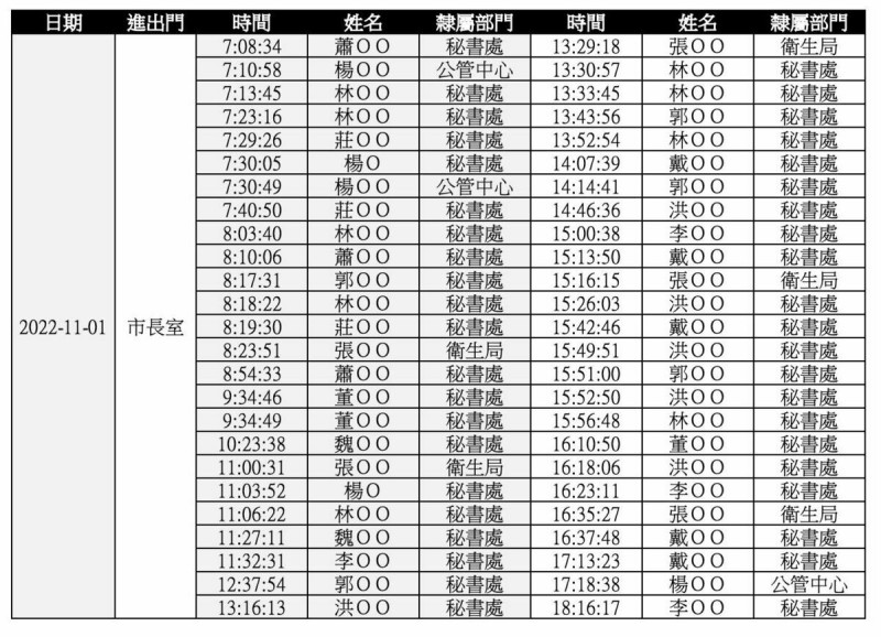 顏若芳調查2022年11月1日出入柯文哲市長室的人，發現當天刷卡出入紀錄共有50筆。   圖圖：翻攝顏若芳臉書