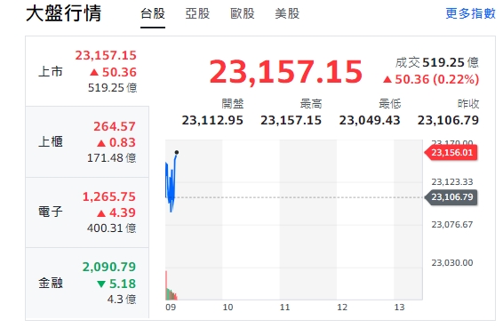 台股今天(6日)開紅、漲逾50點，最高來到23157點。櫃買指數(中小型股)、電子開紅、走漲勢。金融類股走跌。   圖: 擷取自yahoo台股走勢圖