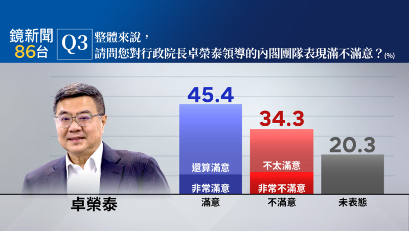 最新民調顯示，卓內閣的施政表現有45.4%滿意（10.9%非常滿意、34.5%還算滿意）、34.3%不滿意（20.9%不太滿意、13.4%非常不滿意）、20.3%未表態。   圖：鏡新聞提供