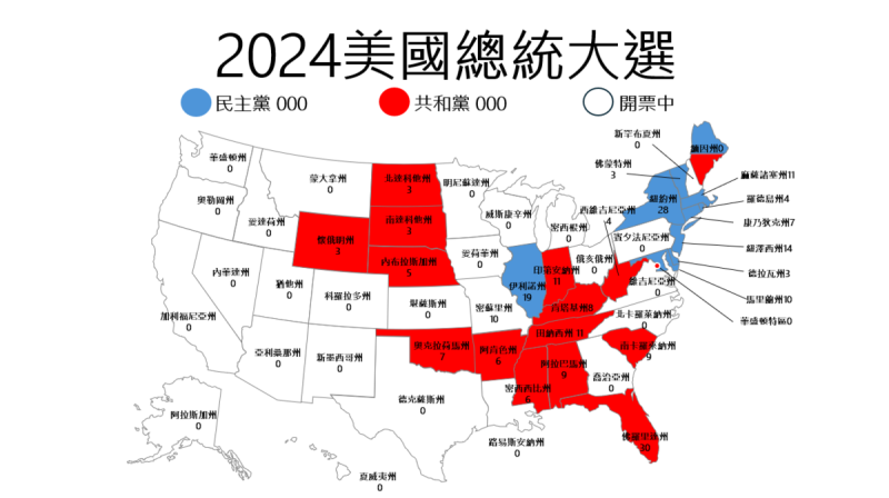 截至今天(6日)上午10點前(台灣時間)，開票結果，川普和賀錦麗在各州的選舉人票爭奪戰中形成明顯差距。根據《美聯社》統計，川普目前已在多個州勝出，累積獲得 101 張選舉人票，而賀錦麗則獲得 71 張選舉人票。   圖:新頭殼