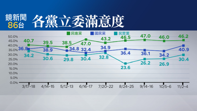 綠藍白各黨立委滿意度。   圖：鏡新聞提供