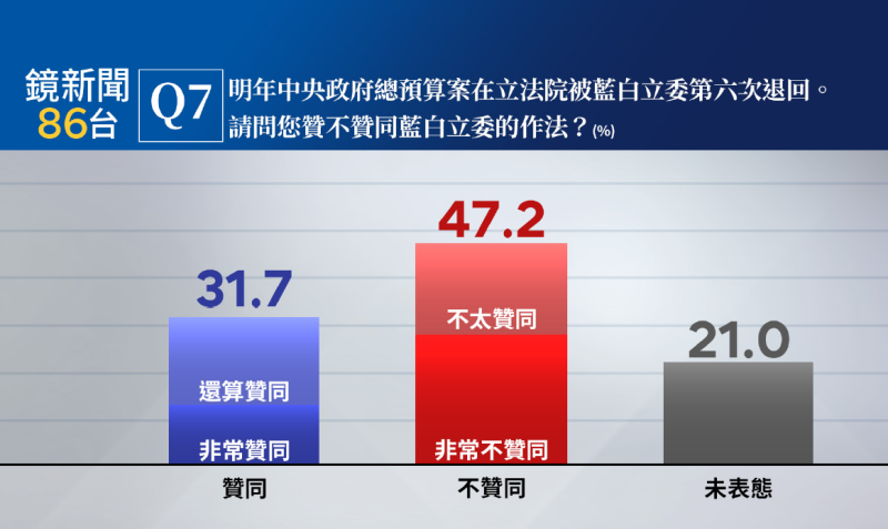 最新民調結果顯示，對於明年中央政府總預算案在立法院遭到藍白立委退回，有31.7%民眾贊同藍白立委的作法(非常贊同12.0%、還算贊同19.7%)，47.2%民眾不贊同藍白立委的作法(不太贊同17.7%、非常不贊同29.5%)。   圖：鏡新聞提供