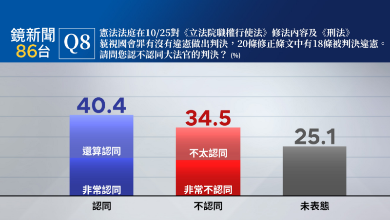  最新民調結果顯示，40.4%的民眾認同憲法法庭此次違憲判決（20.0%非常認同，20.4%還算認同），34.5%的民眾不認同憲法法庭此次違憲判決（14.9%不太認同，19.6%非常不認同），25.1%的民眾沒有表態。 圖：鏡新聞提供 