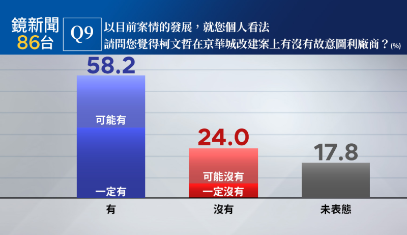  最新民調結果顯示，58.2%民眾認為有圖利之嫌（32.3%一定有、25.9%可能有）24.0%民眾認為沒有圖利（17.5%可能沒有、6.5%一定沒有），17.8%未表態。 圖：鏡新聞提供 