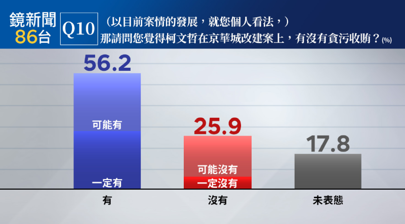 最新民調結果顯示，柯文哲在京華改建案，有沒有貪污收賄？56.2%民眾認為有貪污收賄（28.6%一定有、27.6%可能有），25.9%民眾認為沒有貪污收賄（18.4%可能沒有、7.5%一定沒有），17.8%未表態。   圖：鏡新聞提供