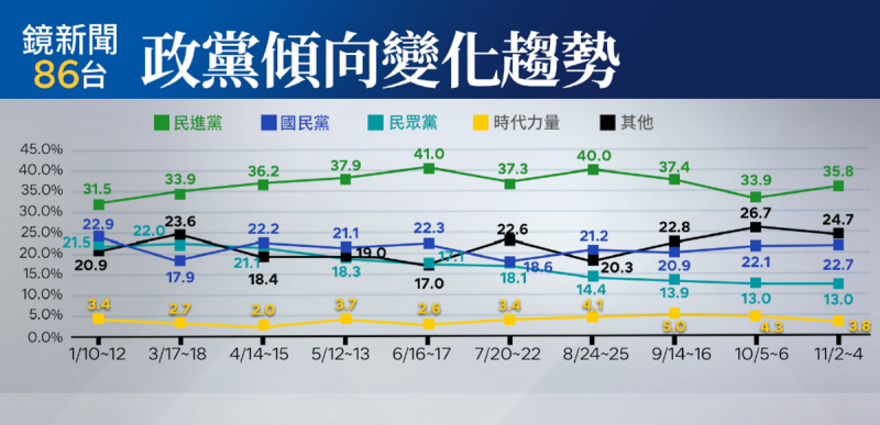  政黨傾向變化趨勢。 圖：鏡新聞提供 