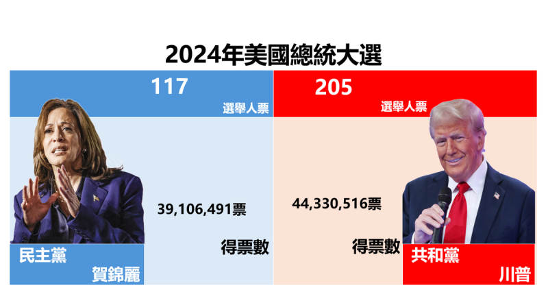 在全國普選票方面，賀錦麗目前得票數為 39,106,491 票，川普目前得票數為 44,330,516 票。   圖：新頭殼