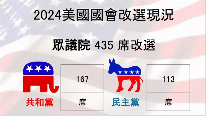 2024 美國眾議院選舉最新情形。   圖：新頭殼 製