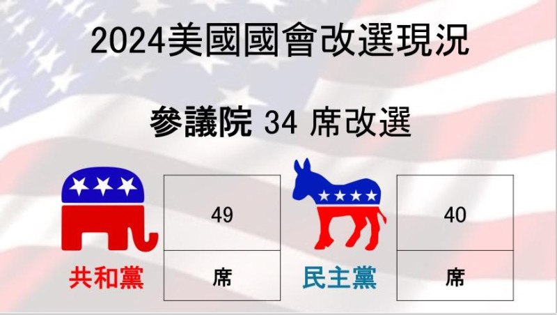 2024 美國參議院選舉最新情形。   圖：新頭殼 製